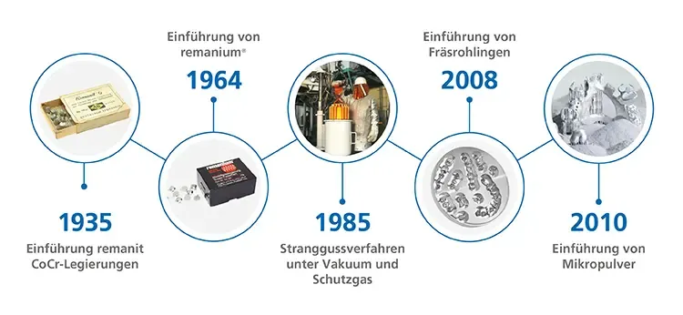 90 Jahre remanium® - von analog bis digital…